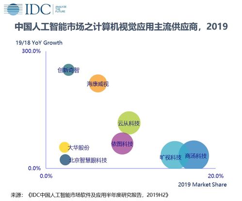 2019年中國(guó)人工智能軟件及應(yīng)用市場(chǎng)深度剖析 應(yīng)用軟件開(kāi)發(fā)引領(lǐng)28.9億美元增長(zhǎng)浪潮